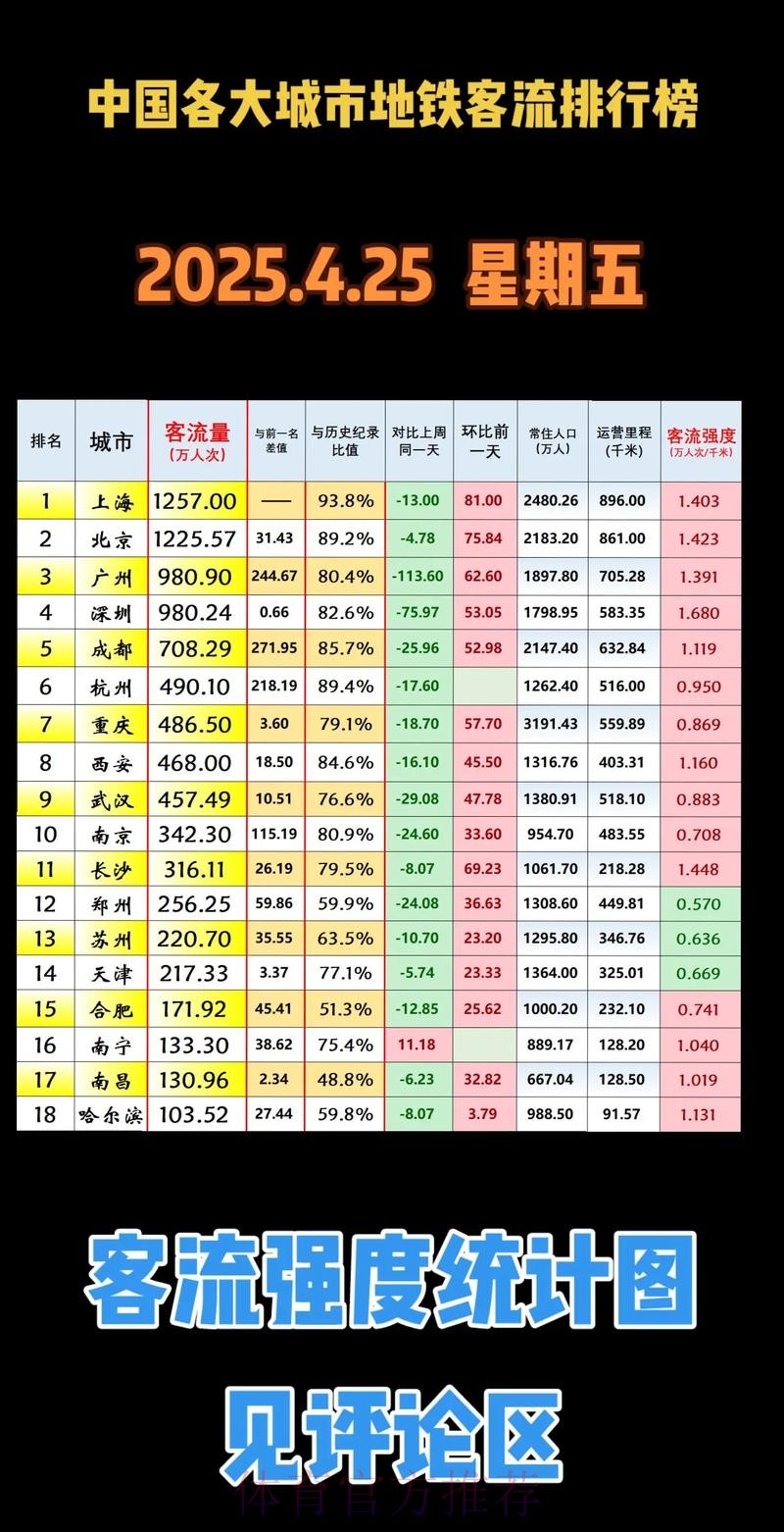 周五报告：广东惨败上海 深圳险胜北京